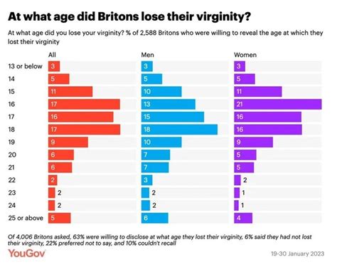 young virgins|This Is the Average Age Teens Are Losing Their Virginity